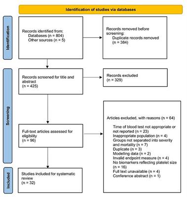 Are platelet volume indices of clinical use in COVID-19? A systematic review